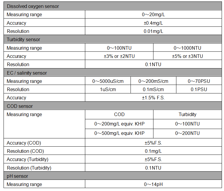 RIKA RK500-09 Chinese Factory ODM 4-20ma Probe Analog Output Price Agriculture Ph Sensor Manufacture